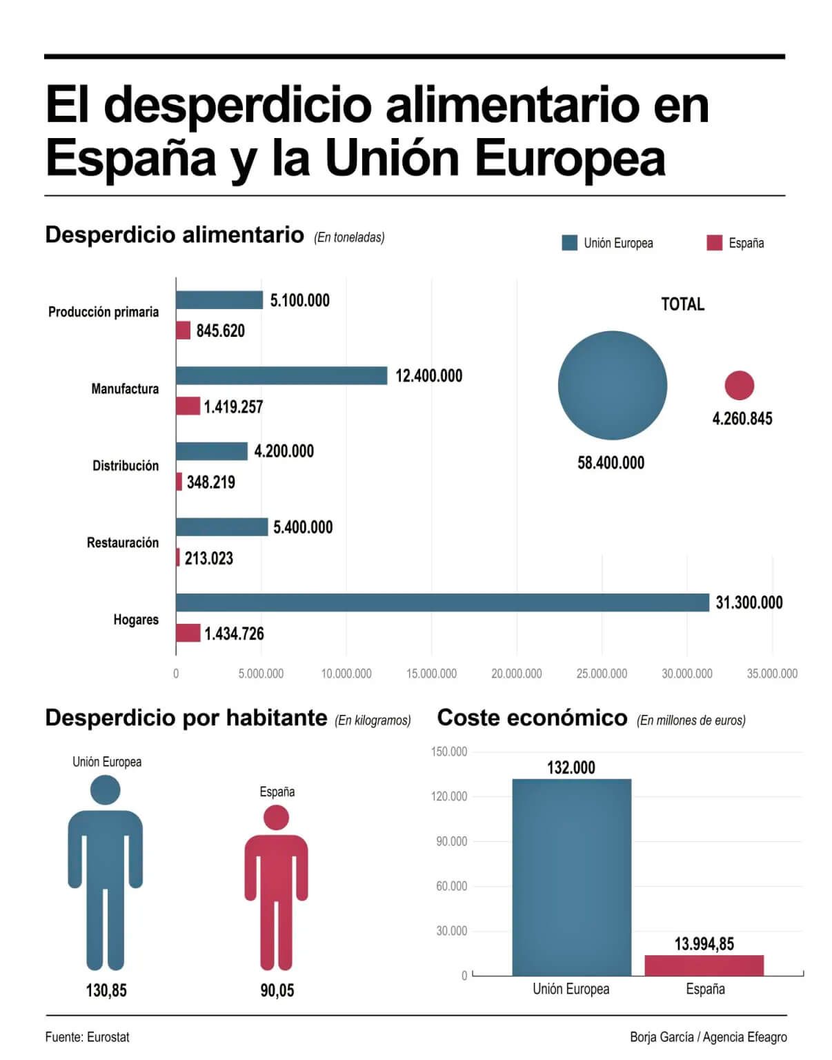 El desperdicio alimentario en España y la Unión Europea, según datos de Eurostat de 2021. Efeagro/Borja García