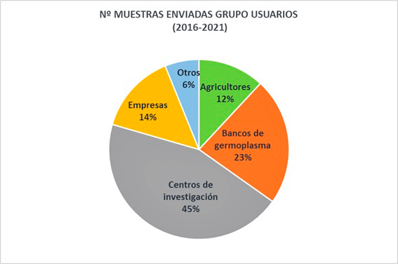 Figura 6: destinatarios de los materiales de la colección activa del CRF distribuidos entre 2016 y 2021.