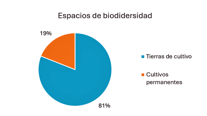 Espacios de biodiversidad