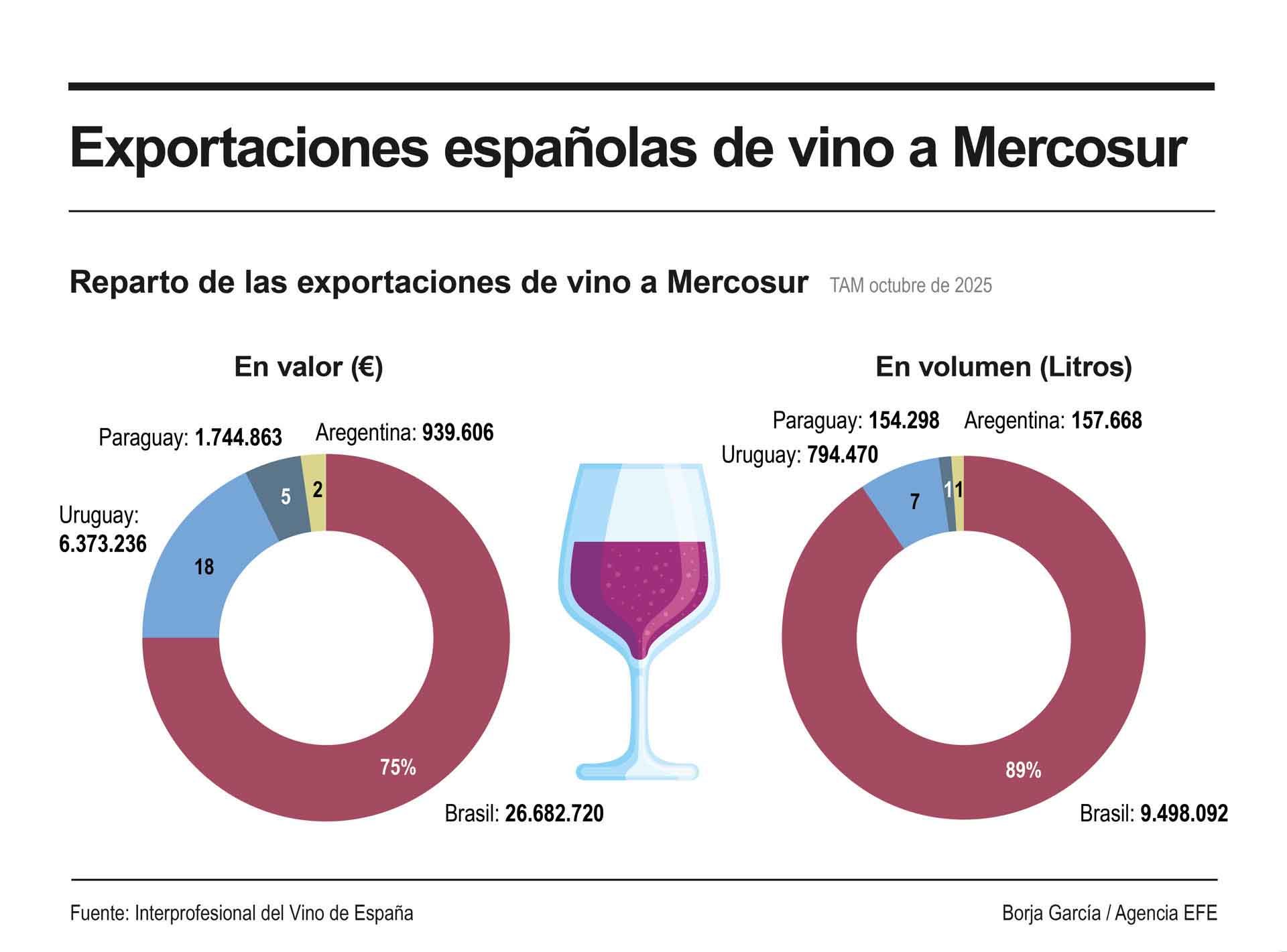 Exportaciones españolas de vino a Mercosur. EFE.