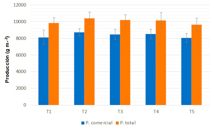 Evolución de la producción comercial acumulada a lo largo del cultivo de pepino y producción total y comercial media final para los diferentes tratamientos evaluados