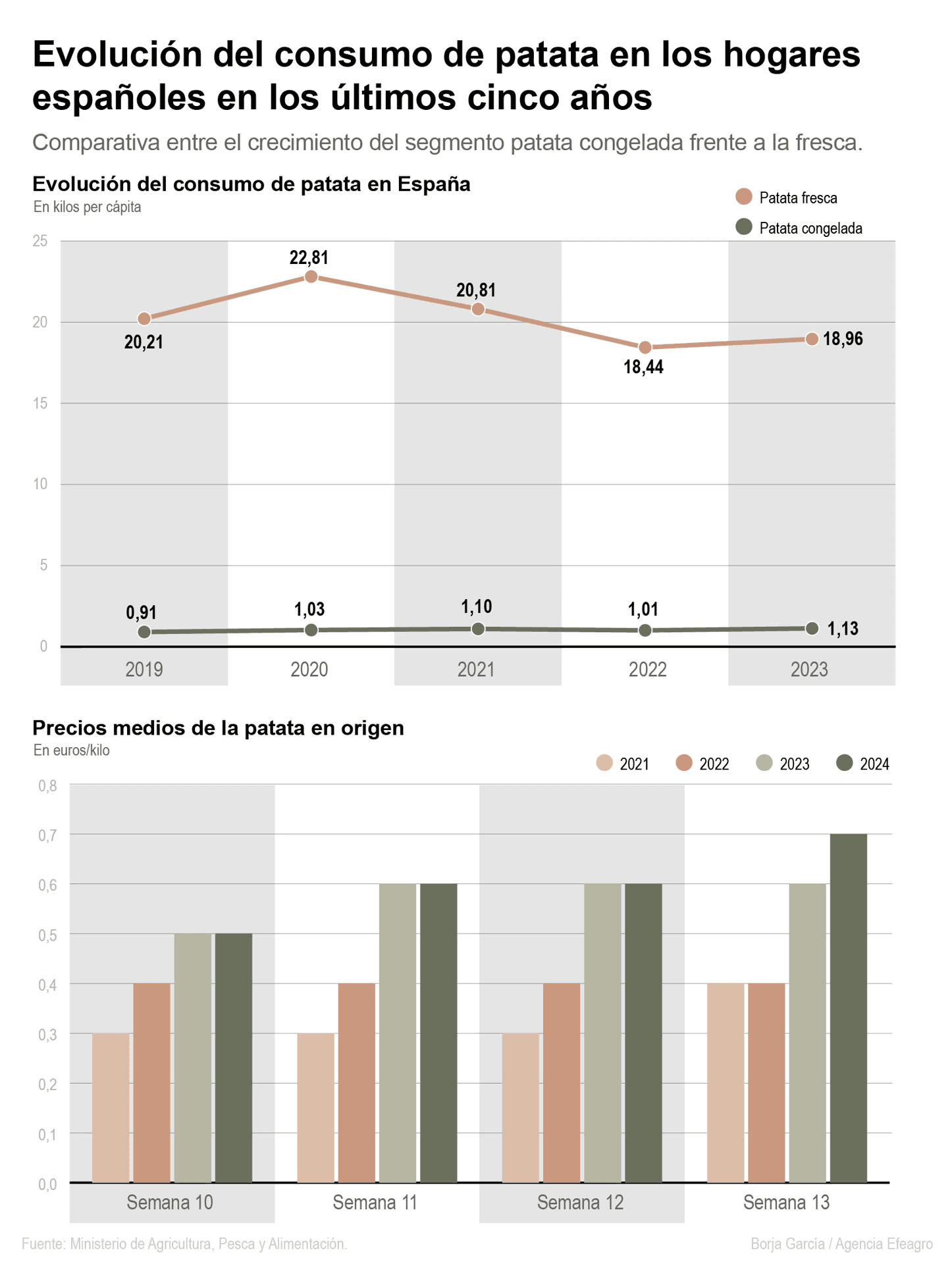 Evolución del consumo de patata en los hogares españoles en los últimos cinco años. Fuente: EFE Agro.