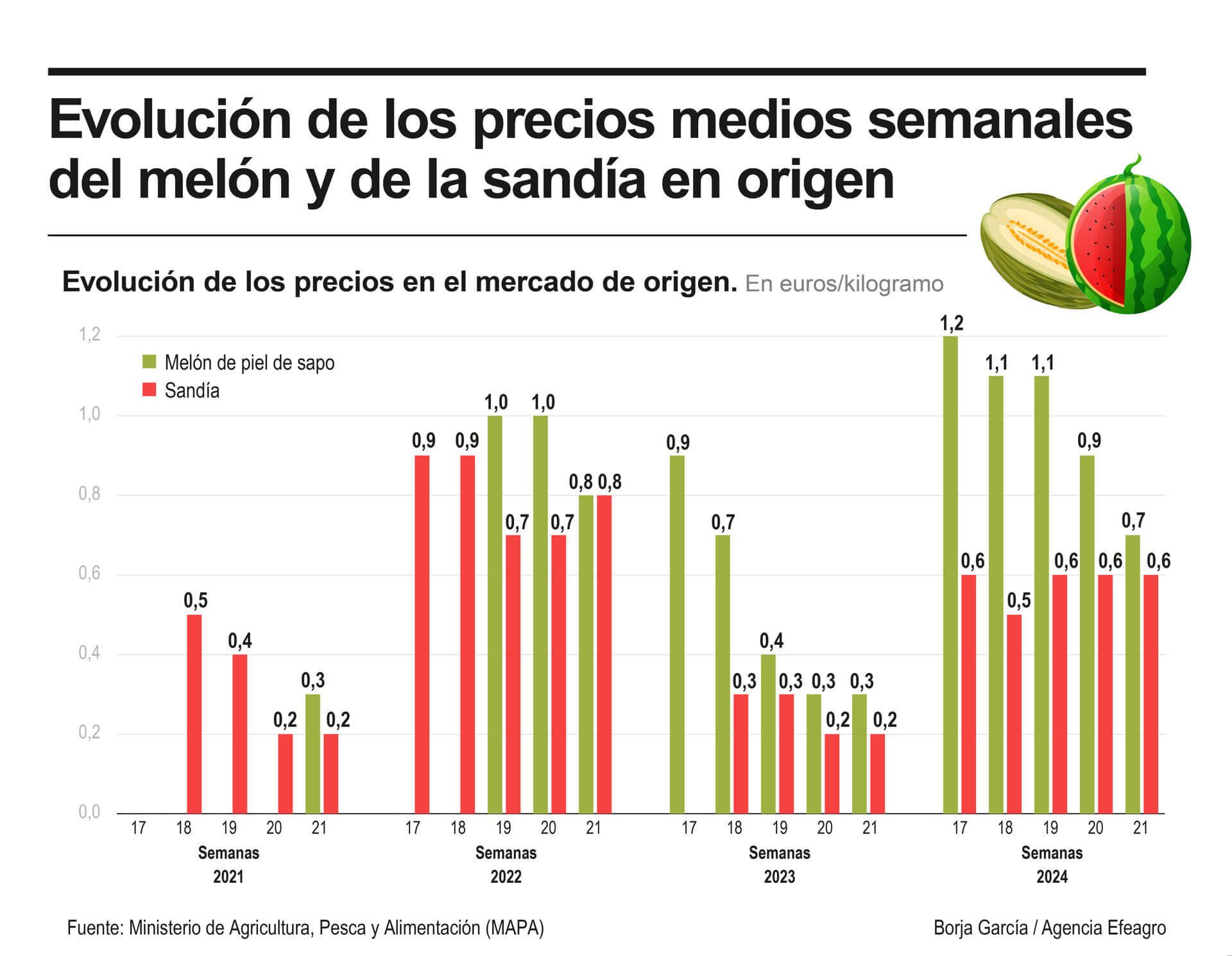 El melón y la sandía mantienen la producción de campañas pasadas pese a la mejora de clima