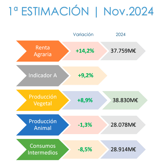 web-evolución-renta-agraria-2024-Ministerio-Agricultura.png