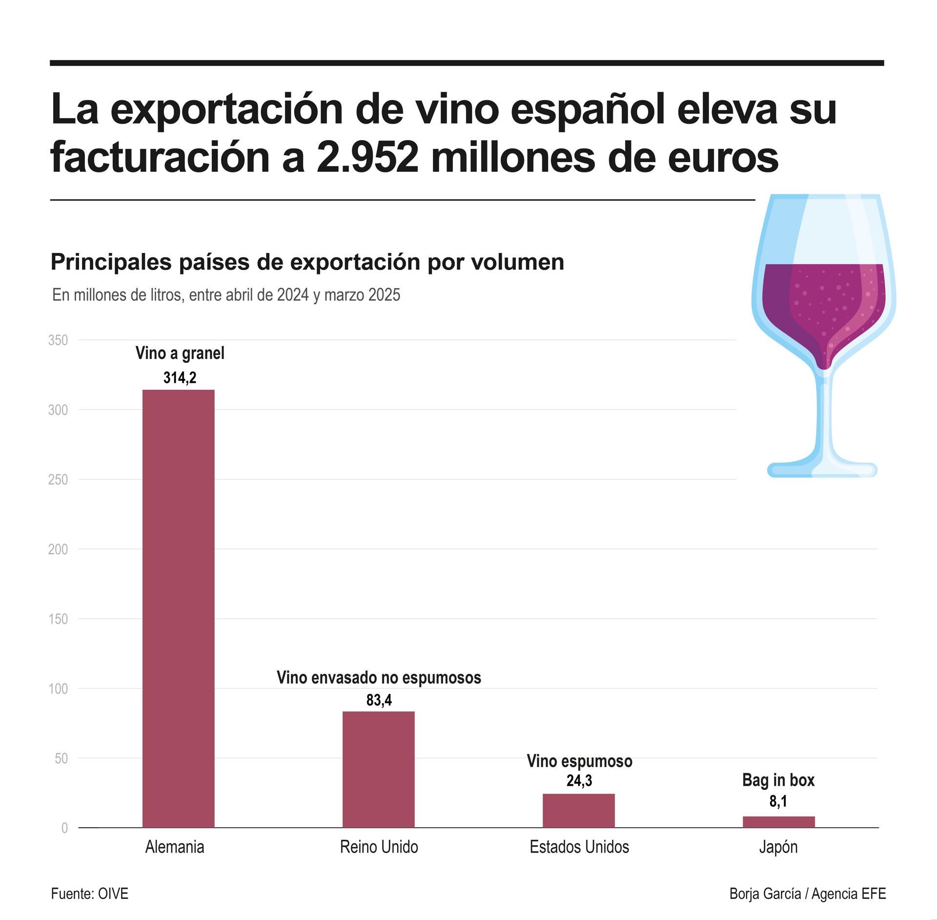 Infografía sobre la exportación de vino español. Efeagro/Borja García