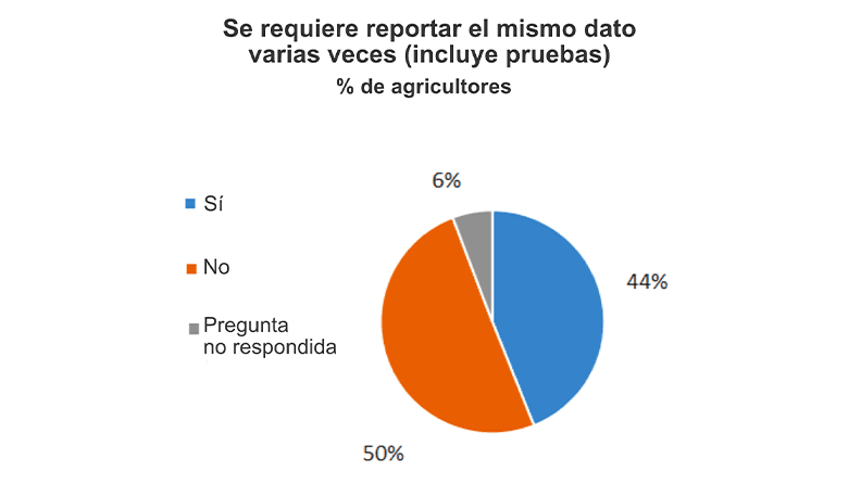 Reiteración en el envío de datos por parte de los agricultores europeos Fuente: “Simplification- the farmers’ point of view”. 2024. European Commission. 
