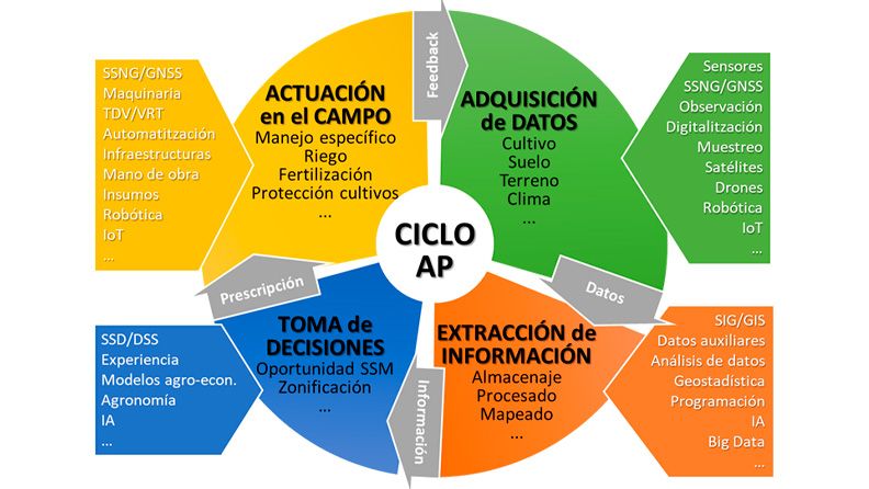 Figura 1. Ciclo de la Agricultura de Precisión con las tecnologías utilizadas en cada etapa. Fuente: GRAP.