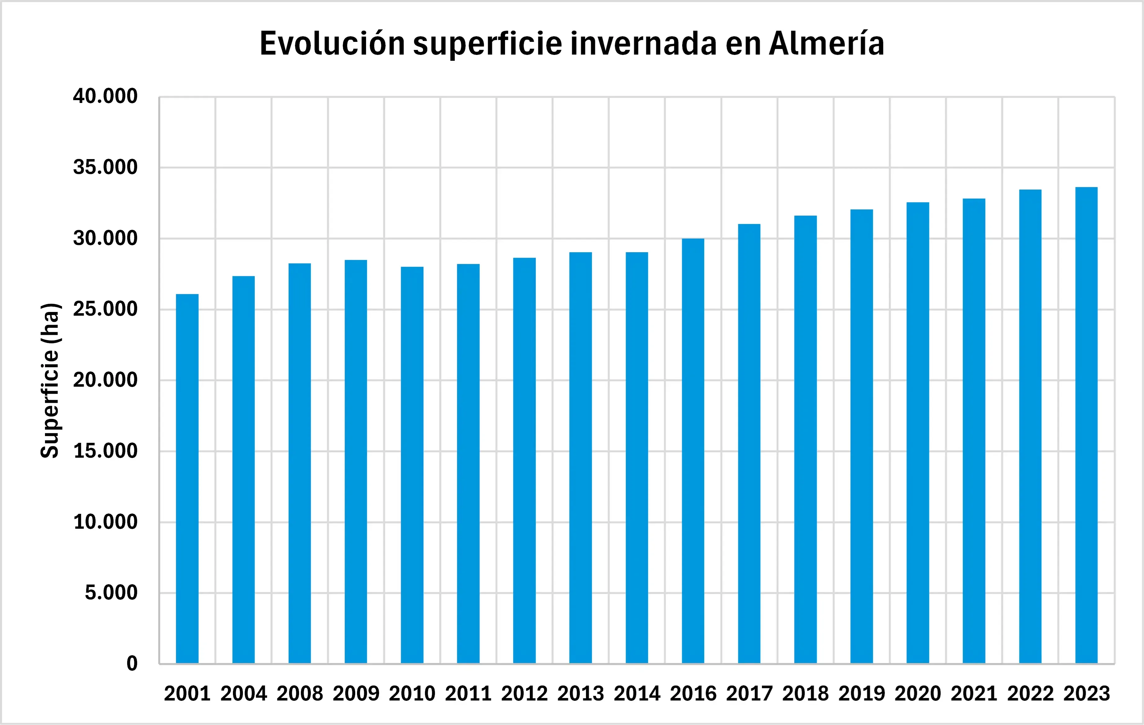 Figura 1.- Evolución de la superficie invernada en Almería desde 2011 a 2023. Elaboración propia. Fuente Consejería de Agricultura, Ganadería, Pesca y Desarrollo Rural de la Junta de Andalucía.