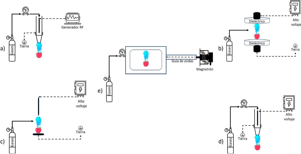 Figura 1. Configuraciones para la generación de plasma frío. Radio frecuencias (a), Barrera dieléctrica (b), Descarga corona (c), Plasma jet (d), Microondas (e). Extraído de Puente-Díaz, L. (2024).