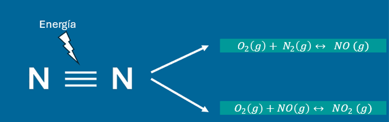 Figura 1. Esquema de ruptura energética del triple enlace del nitrógeno y reacciones de transformación posterior en óxidos de nitrógeno.
