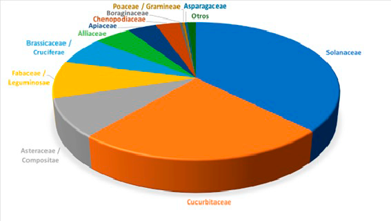 Colección del BGHZ-CITA, distribución por familias botánicas.