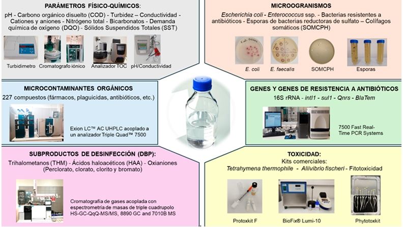 Figura 4. Parámetros regulados y no regulados en normativas vigentes analizados en el proyecto Moditragua.