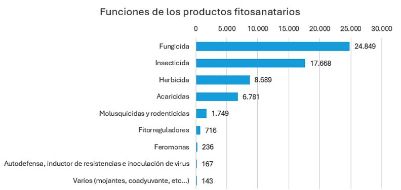 El número de usos es superior a 53.573 ya que hay productos con doble y hasta triple función.