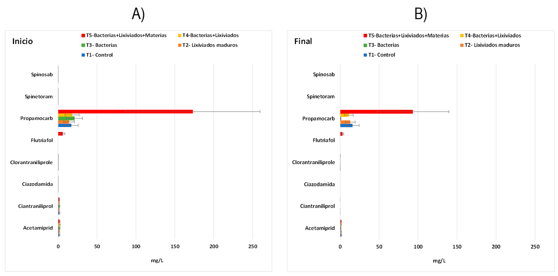 Figura 6. Valores del contenido de materias activas encontradas en los lixiviados de cada pila de compostaje al inicio y después de 75 