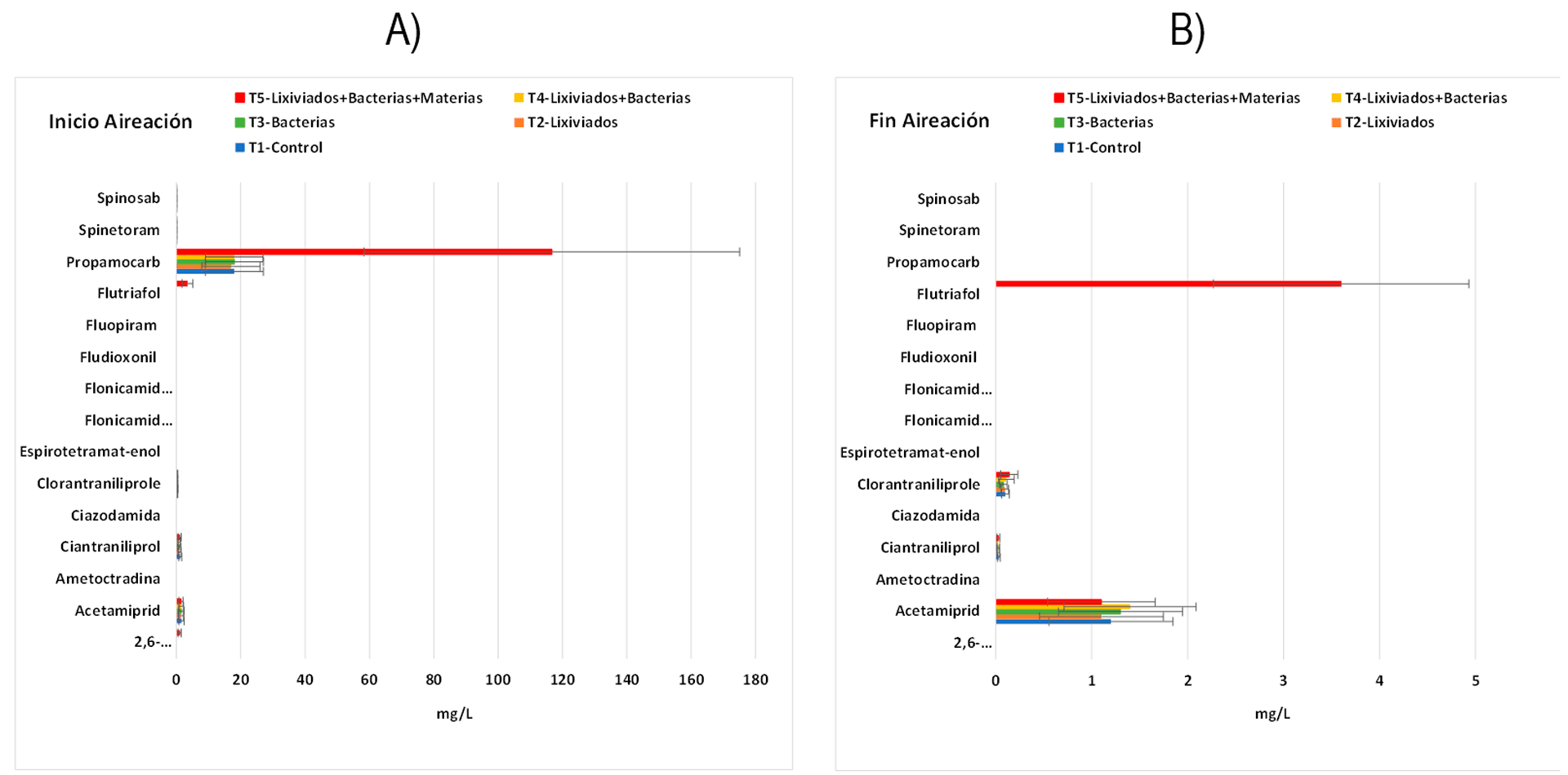 Figura 7. Valores del contenido de materias activas encontradas en los lixiviados al inicio y final del proceso de aireación de aireación constante de los lixiviados generados.