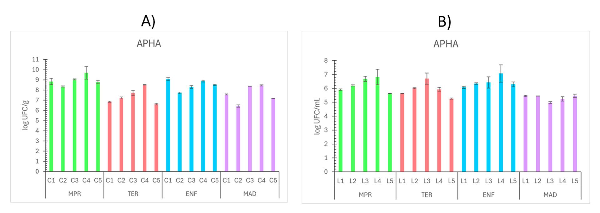 Figura 3. Recuentos de bacterias aerobias totales expresados en log UFC/mL en muestras de lixiviados para las distintas pilas (L1 a L5) a lo largo del proceso de compostaje (MPR, TER, ENF y MAD): A) Compost y B) Lixiviados. Los resultados se expresan como promedio (n=3) ± desviación estándar (barras verticales).