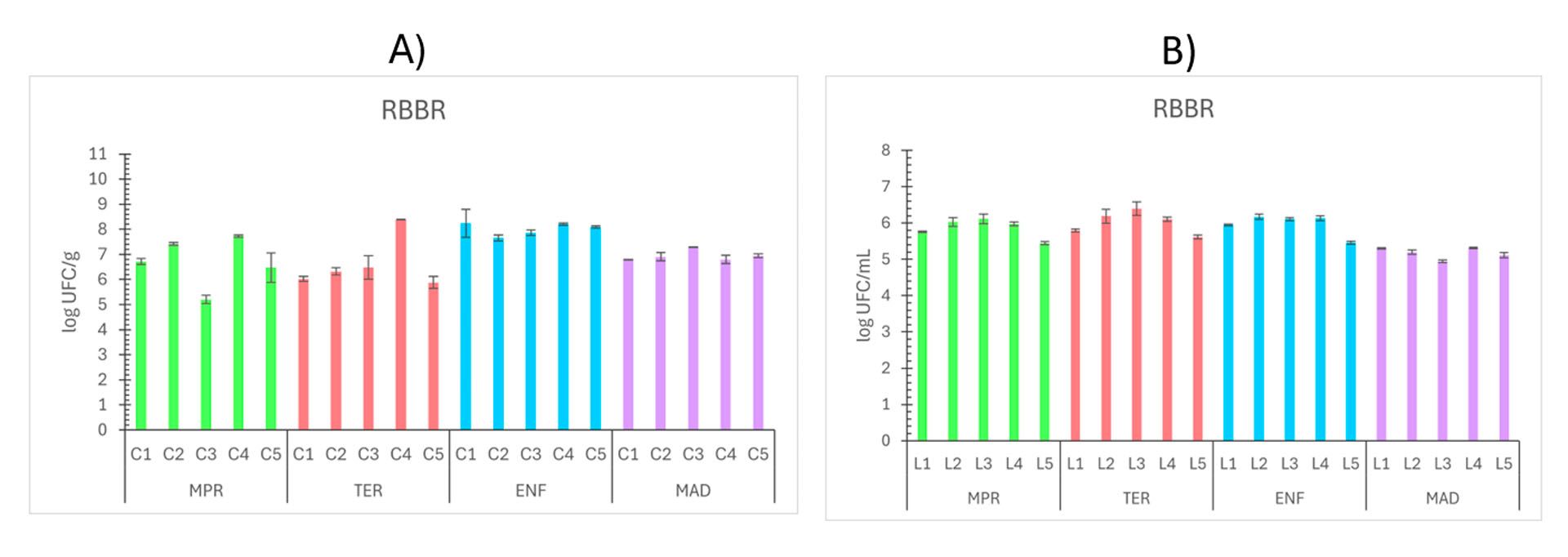 Figura 4. Recuentos de microorganismos ligninolíticos expresados en log UFC/mL en muestras de lixiviados para las distintas pilas (L1 a L5) a lo largo del proceso de compostaje (MPR, TER, ENF y MAD): A) Compost y B) Lixiviados. Los resultados se expresan como promedio (n=3) ± desviación estándar (barras verticales).