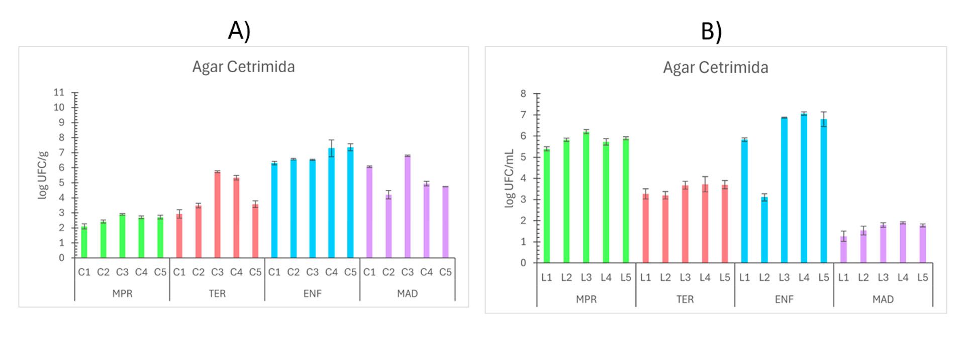 Figura 5. Recuentos de Pseudomonas spp. expresados en log UFC/mL en muestras de lixiviados para las distintas pilas (L1 a L5) a lo largo del proceso de compostaje (MPR, TER, ENF y MAD): A) Compost y B) Lixiviados. Los resultados se expresan como promedio (n=3) ± desviación estándar (barras verticales).