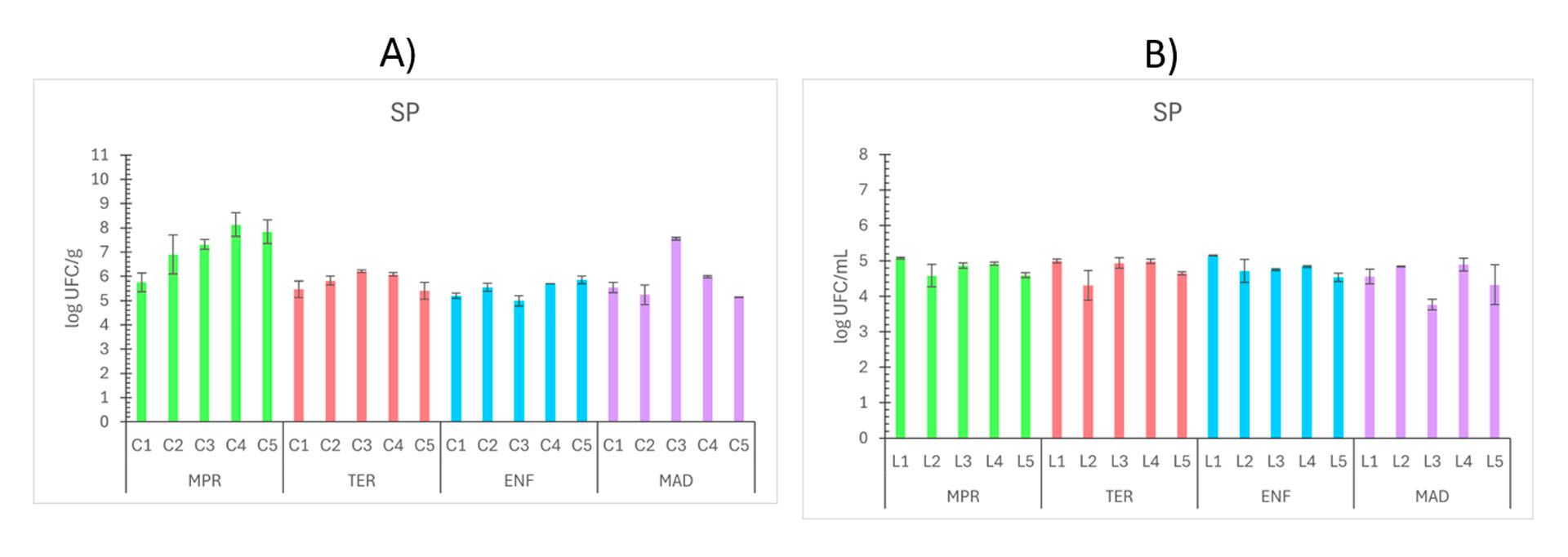 Figura 6. Recuentos de bacterias solubilizadoras de fosfato expresados en log UFC/mL en muestras de lixiviados para las distintas pilas (L1 a L5) a lo largo del proceso de compostaje (MPR, TER, ENF y MAD): A) Compost y B) Lixiviados. Los resultados se expresan como promedio (n=3) ± desviación estándar (barras verticales).