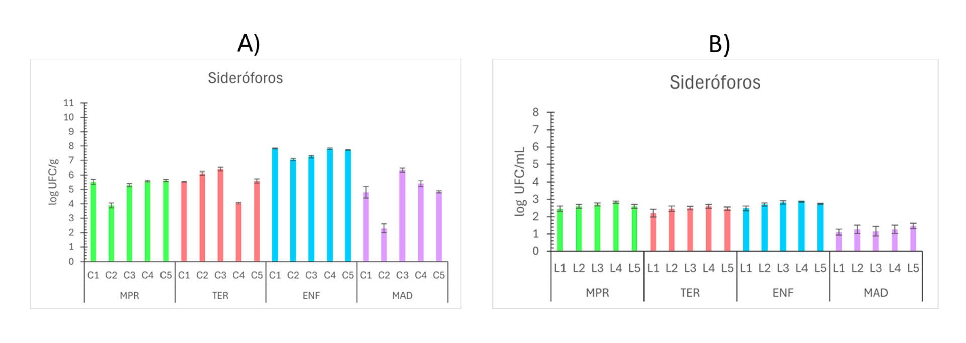 Figura 7. Recuentos de bacterias productoras de sideróforos expresados en log UFC/mL en muestras de lixiviados para las distintas pilas (L1 a L5) a lo largo del proceso de compostaje (MPR, TER, ENF y MAD): A) Compost y B) Lixiviados. Los resultados se expresan como promedio (n=3) ± desviación estándar (barras verticales).