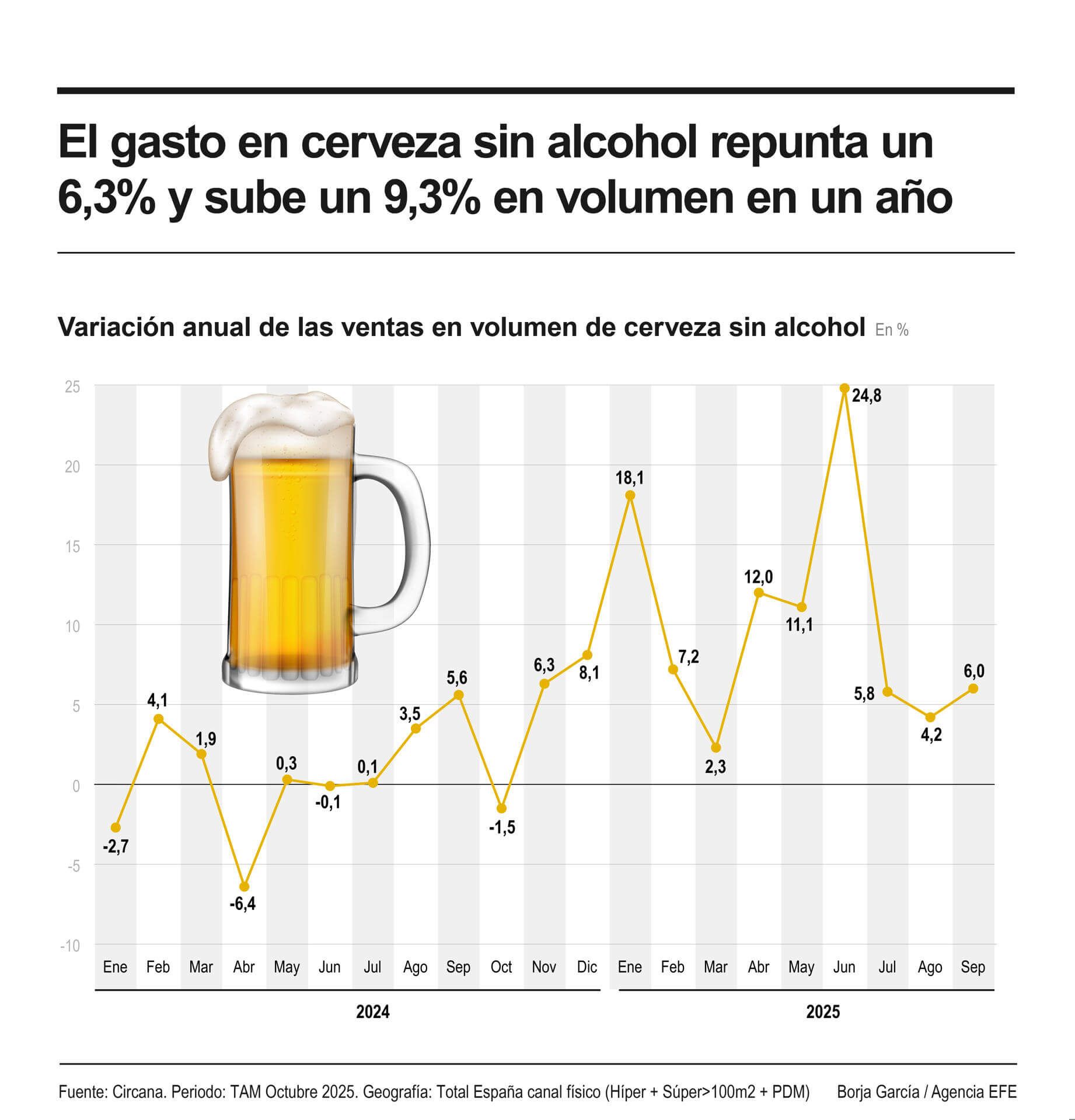 Gasto en cerveza sin alcohol. EFE.