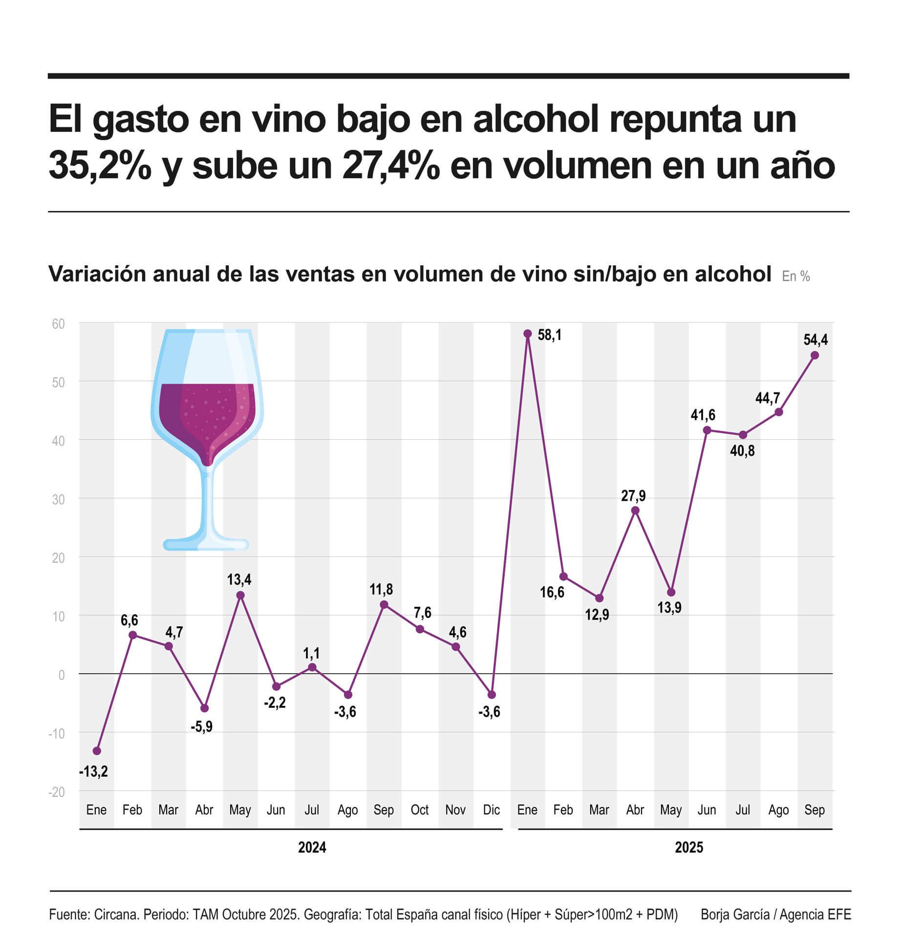 Gasto en vino bajo en alcohol. EFE.