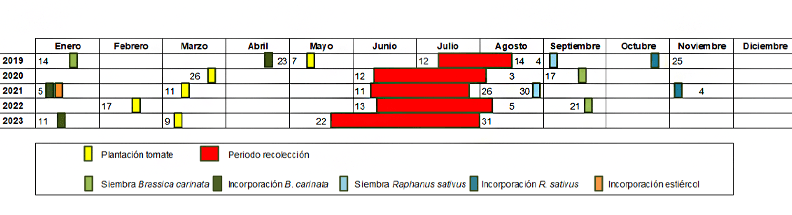 Gráfico 1. Cronograma de tareas y períodos de recolección para cada uno de los años.