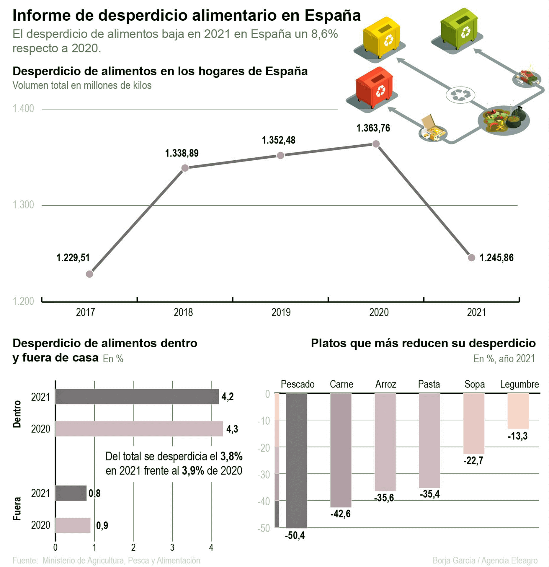 Fuera del hogar, las bebidas fueron los productos que más se desperdiciaron, el 53,6 % del total, seguidos de alimentos (44,1 %) y aperitivos (2,3 %). 