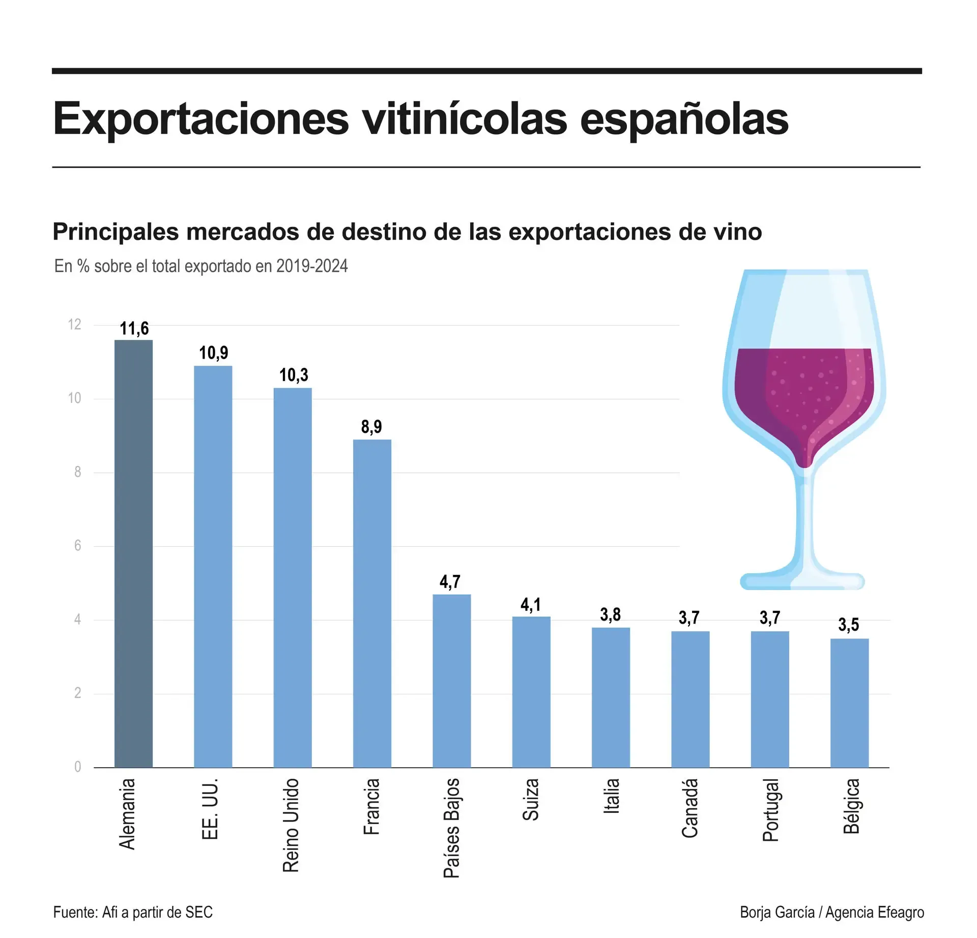 Exportaciones vitivinícolas españolas. EFE.