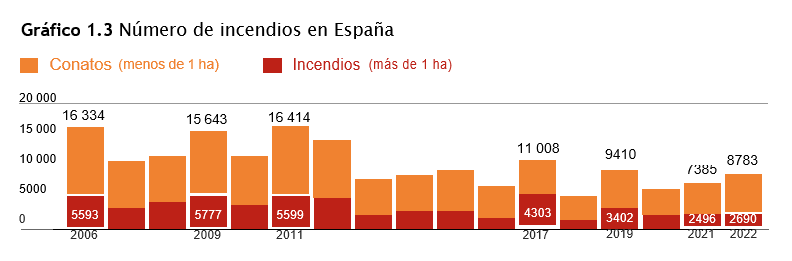 Número de incendios forestales en España. Fuente: CSIC.