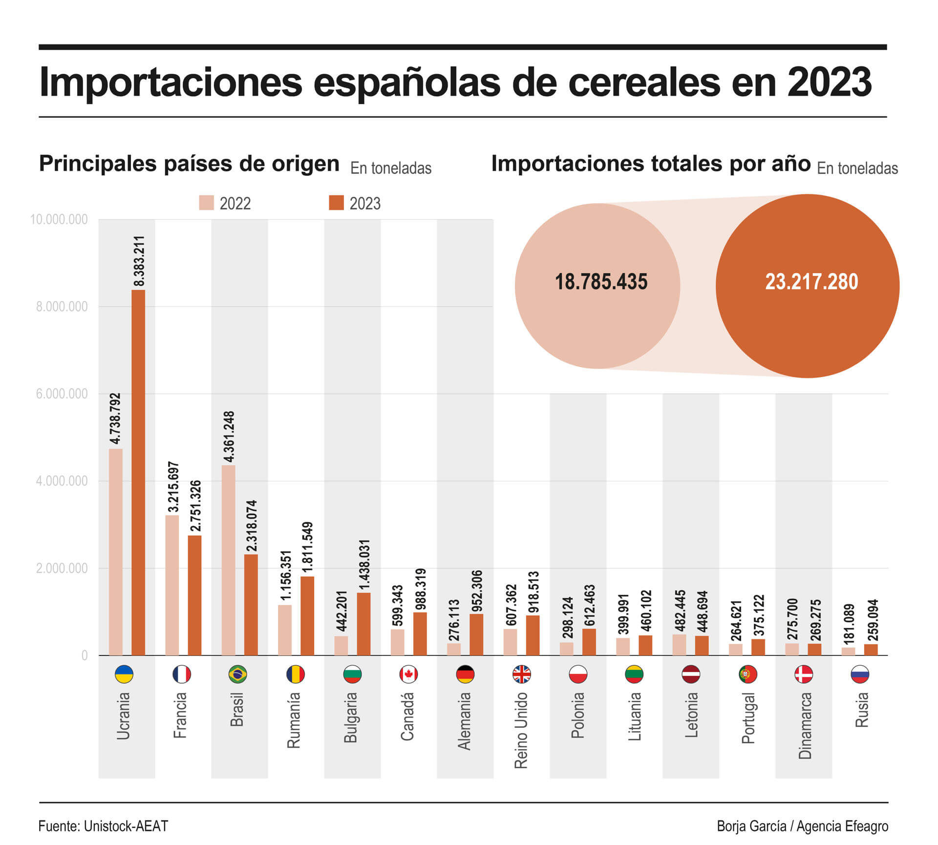 La importación española de cereal subió un 24 % en 2023 marcada por el influjo de Ucrania. EFE Agro.
