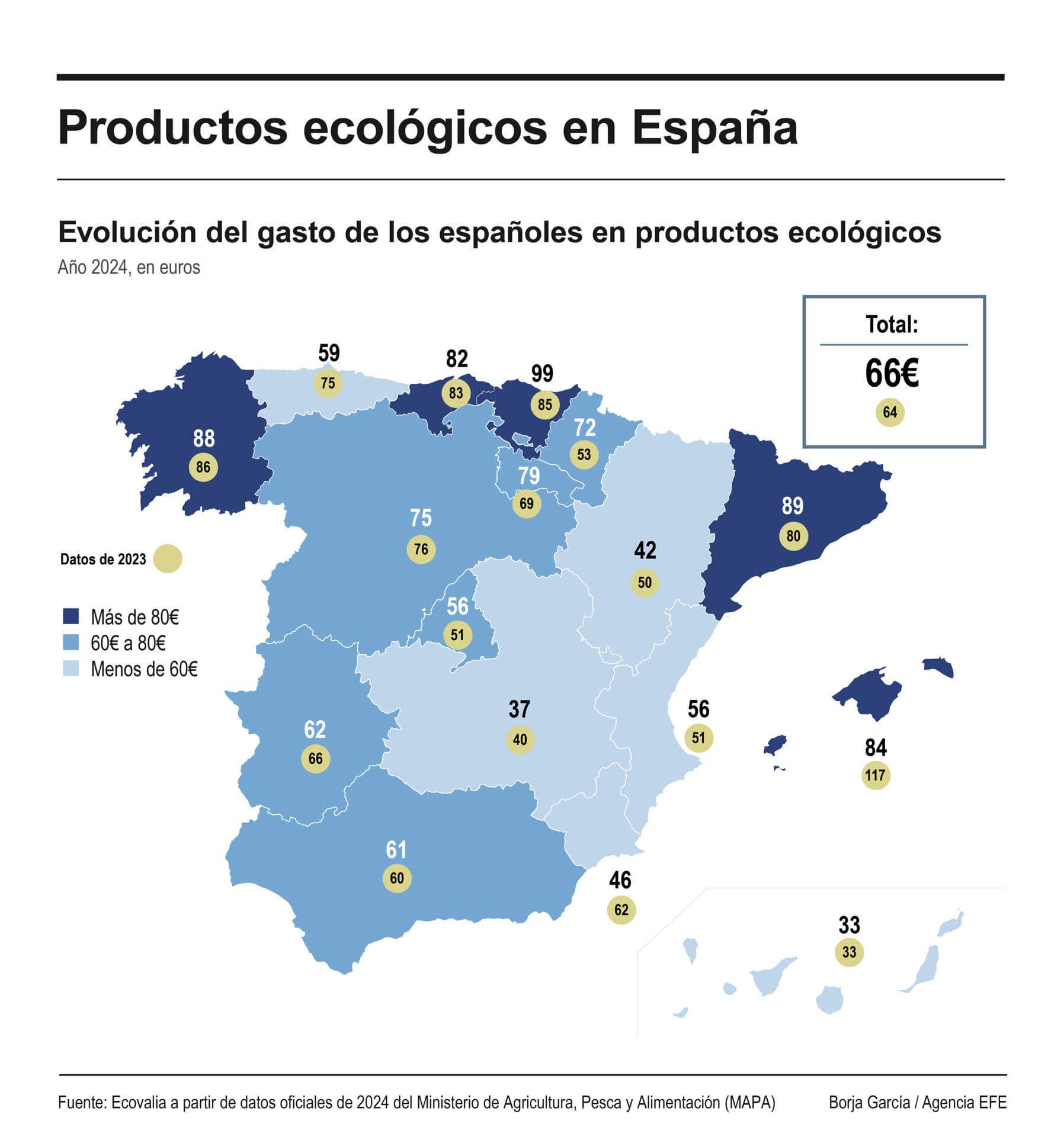 Gasto en productos ecológicos en España. Gráfico: EFE.