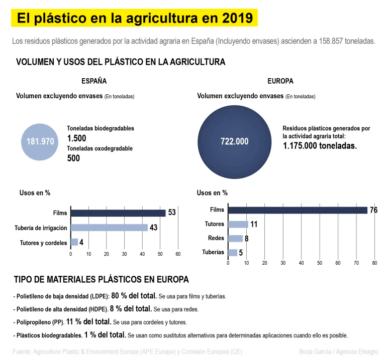 El plástico en la agricultura. Efeagro/Borja García