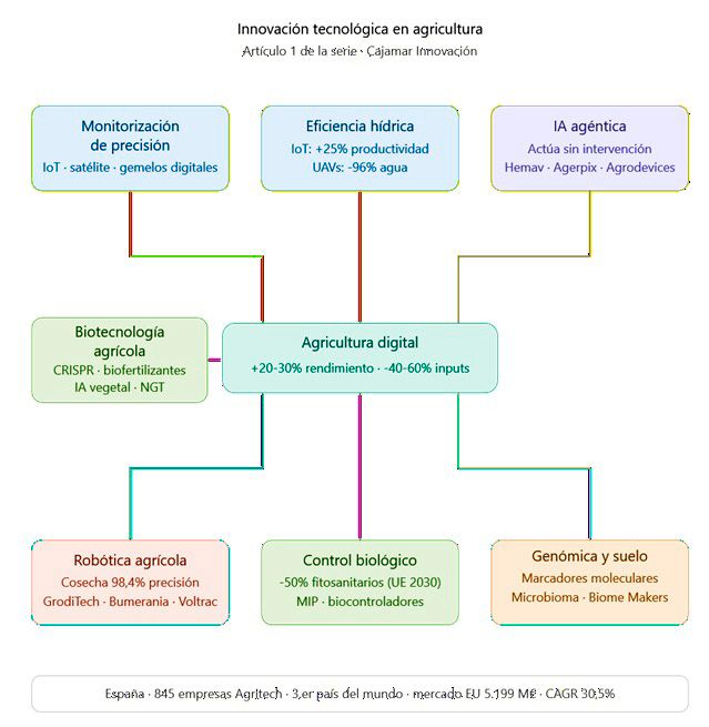 Innovación tecnológica en agricultura.