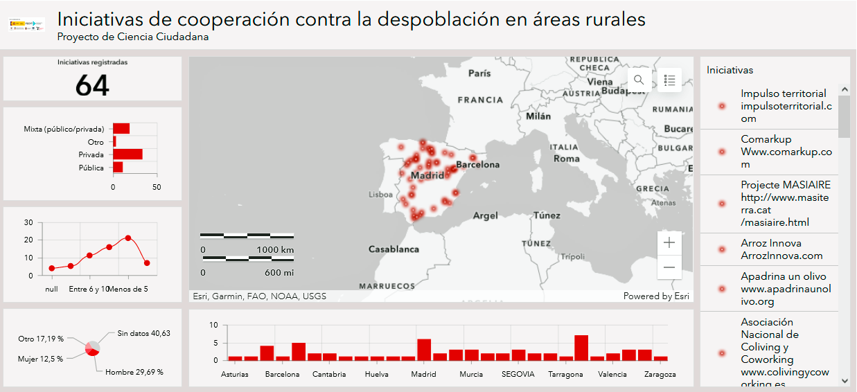 Gráfico que muestra las iniciativas de cooperación contra la despoblación en áreas rurales 