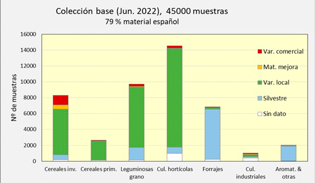 Figura 1: colección base del CRF por grupo de cultivos.