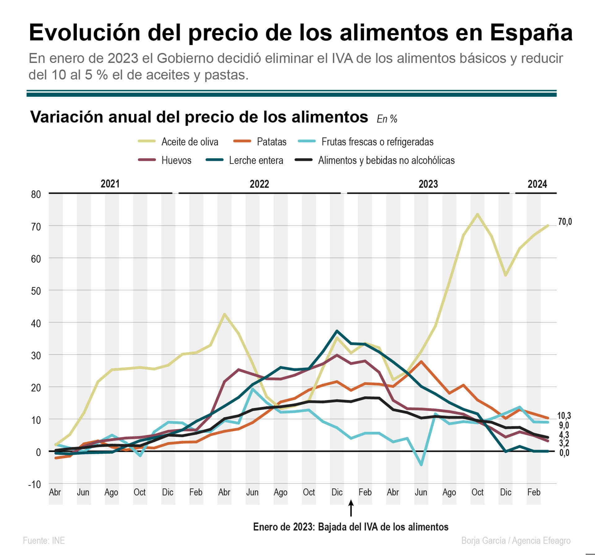 Evolución del precio de los alimentos en España. Fuente: EFE Agro