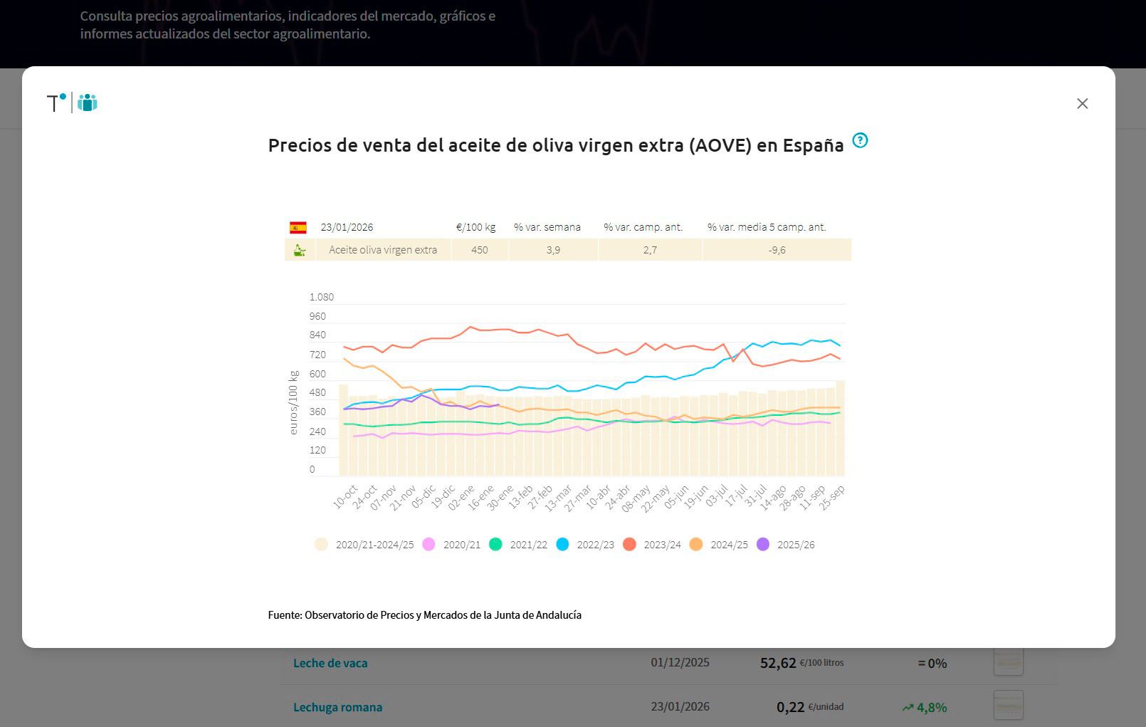 El cambio más destacado de la nueva estructura en Mercados Tierra es que los precios pasan a ocupar el eje central de la sección.