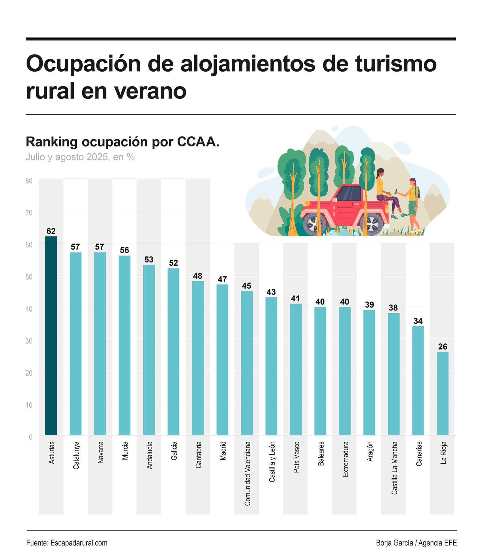 Infografia sobre la ocupación de turismo rural. Efeagro/Borja García