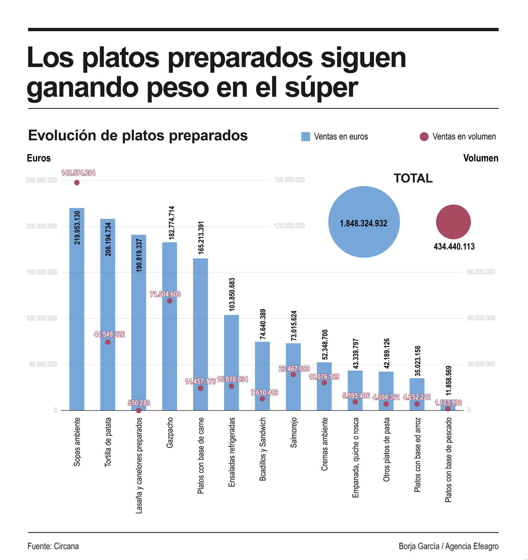 Infografía sobre el consumo de platos preparados. Autor. Borja García / Efeagro