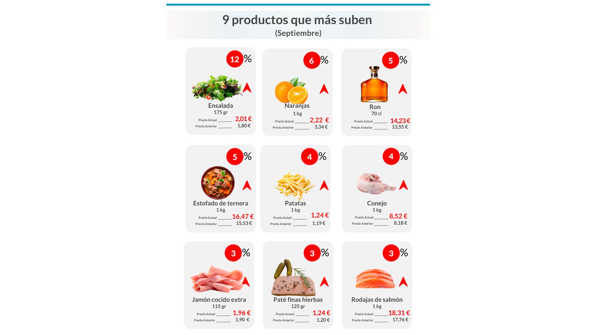 Productos que suben. Fuente: OCU.