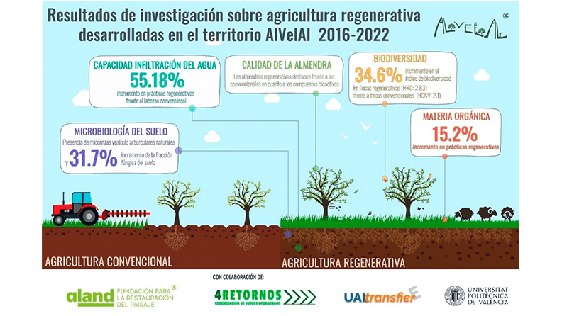 Resultados de investigación de ALVELAL sobre agricultura regenerativa