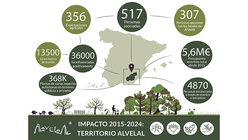 Impacto en el territorio de ALVELAL