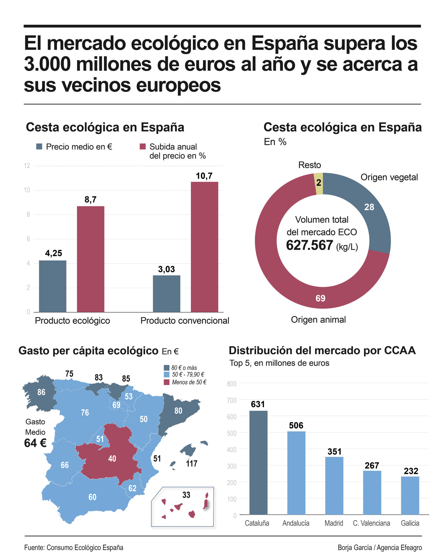 El sector bio crece 6,2% en España y cada consumidor gasta 64 euros al año, segun Ecovalia