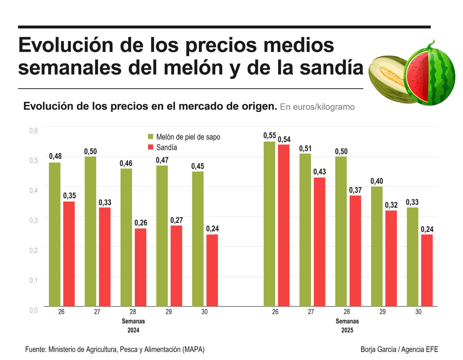 Evolución de los precios medios semanales de melón y sandía. EFE Agro.