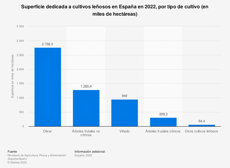 Estadísticas sobre cultivos leñosos en 2022. Fuente: Statista.