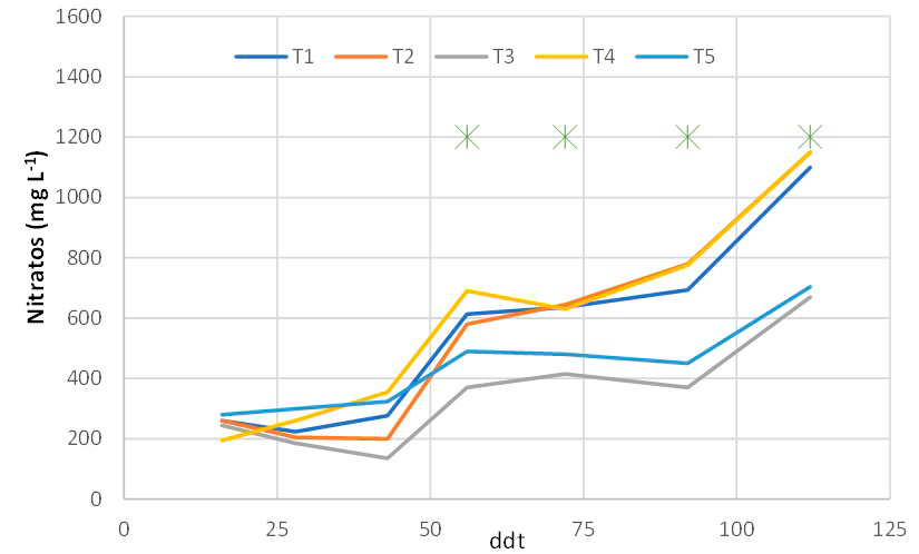 Evolución del contenido en nitratos.