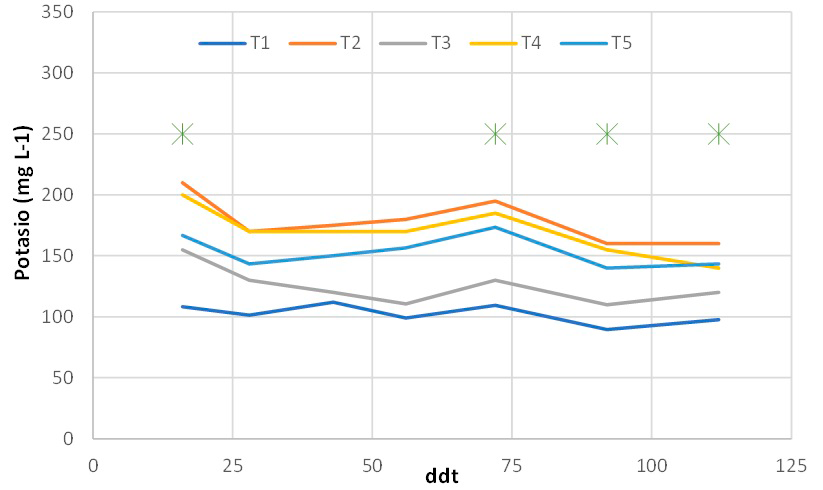 Evolución del contenido de potasio de la solución del suelo a lo largo del cultivo de pepino. *Mínima diferencia significativa al 95 %.