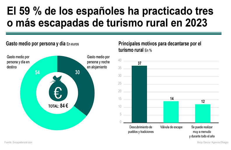 Infografía de turismo rural. Efeagro/Borja García