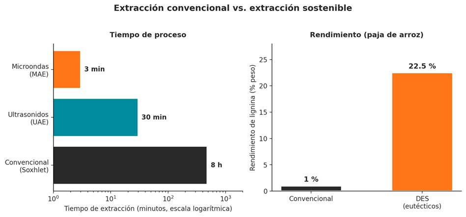 Figura 3. Comparativa entre extracción convencional y extracción sostenible. Izquierda: tiempo de proceso (escala logarítmica). Derecha: rendimiento de lignina en paja de arroz (proyecto Universidad de Alicante, 2025).